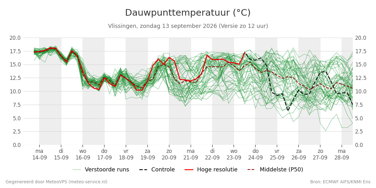 Dauwpunt Vlissingen