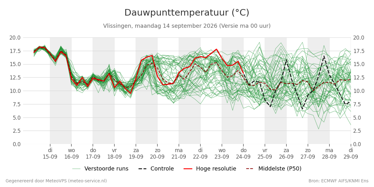 Dauwpunt Vlissingen