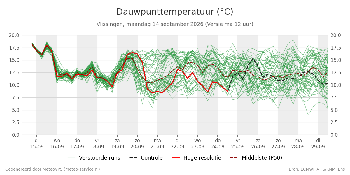 Dauwpunt Vlissingen