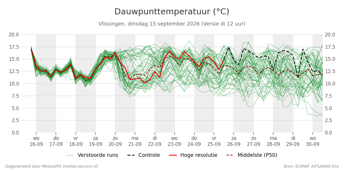 Dauwpunt Vlissingen