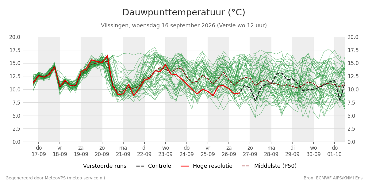 Dauwpunt Vlissingen