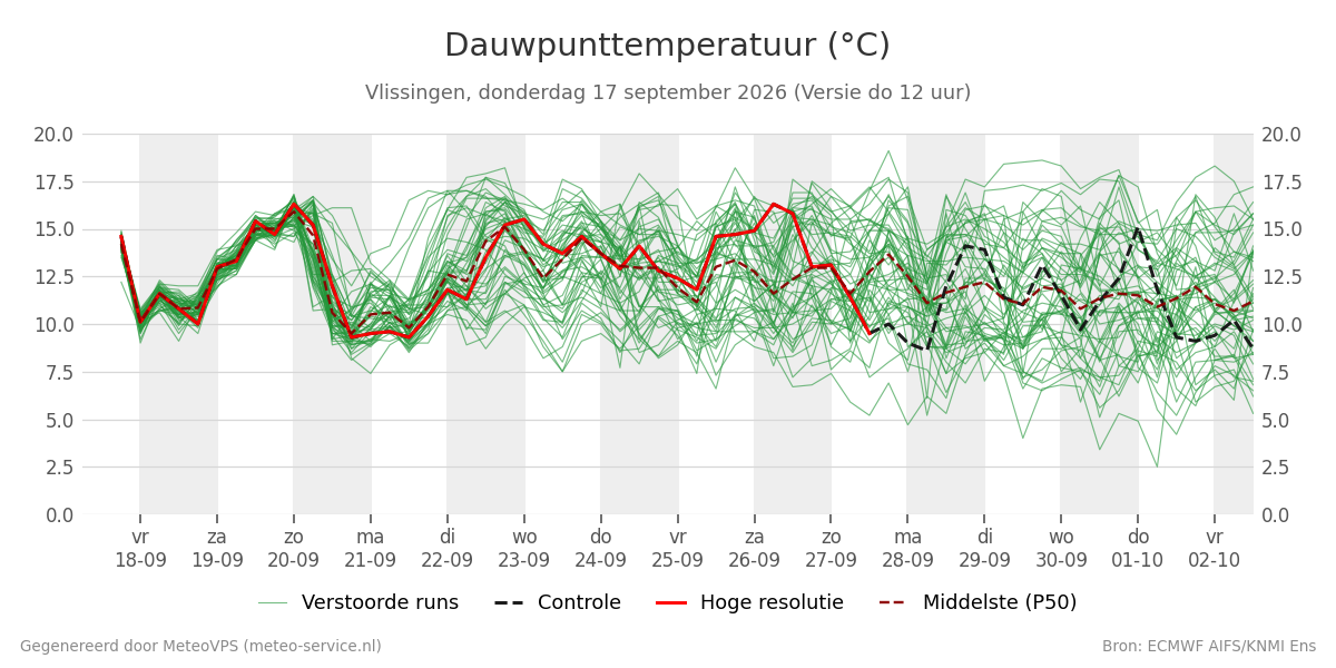 Dauwpunt Vlissingen