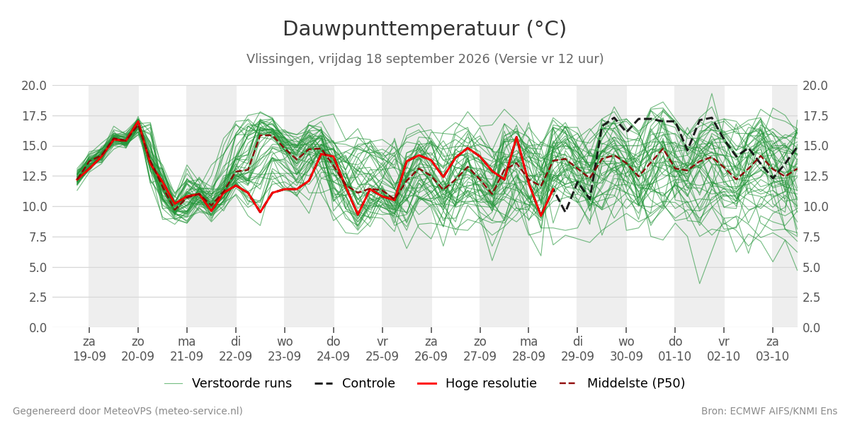 Dauwpunt Vlissingen
