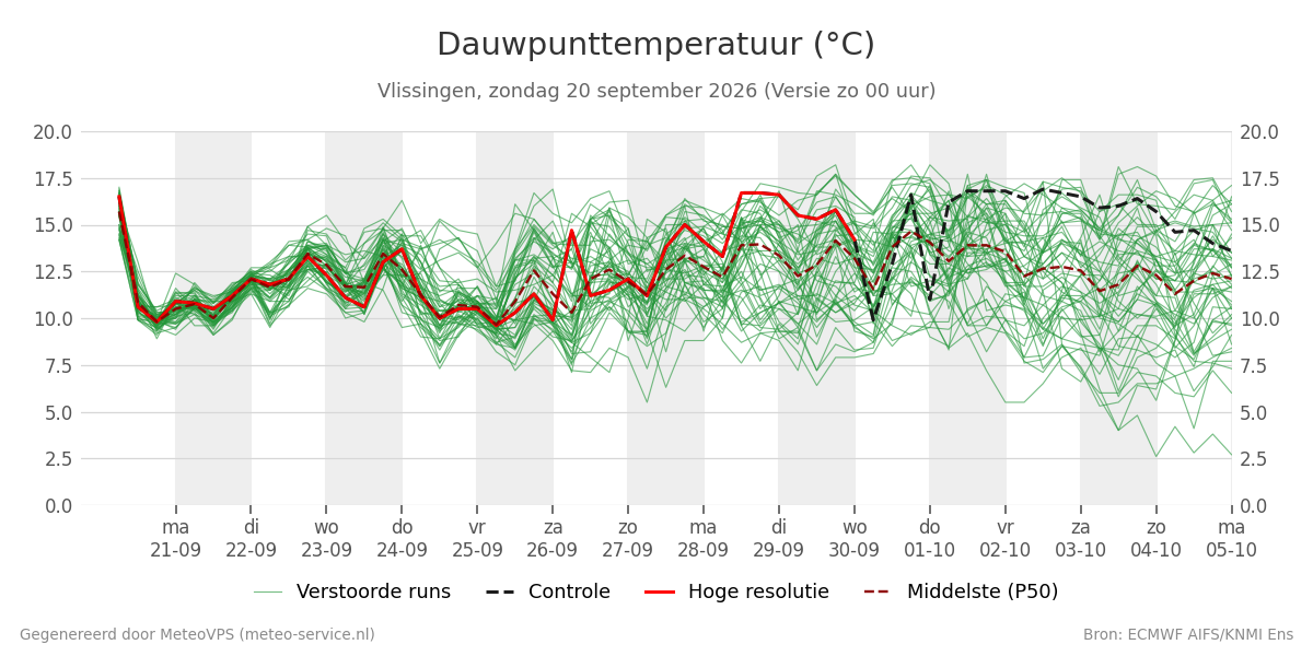 Dauwpunt Vlissingen