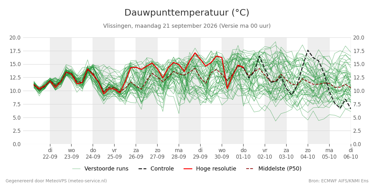 Dauwpunt Vlissingen