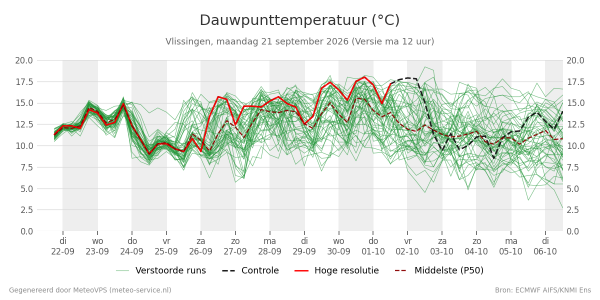 Dauwpunt Vlissingen