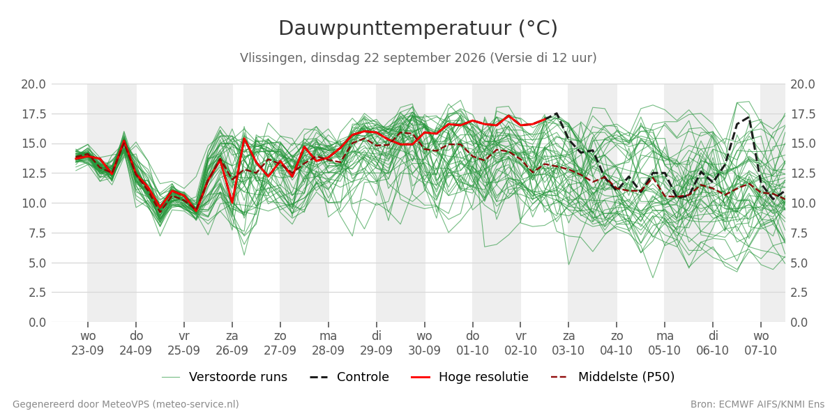 Dauwpunt Vlissingen