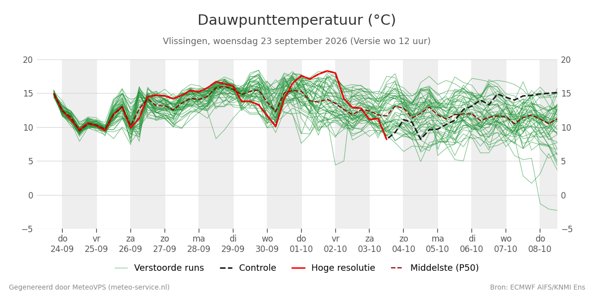 Dauwpunt Vlissingen