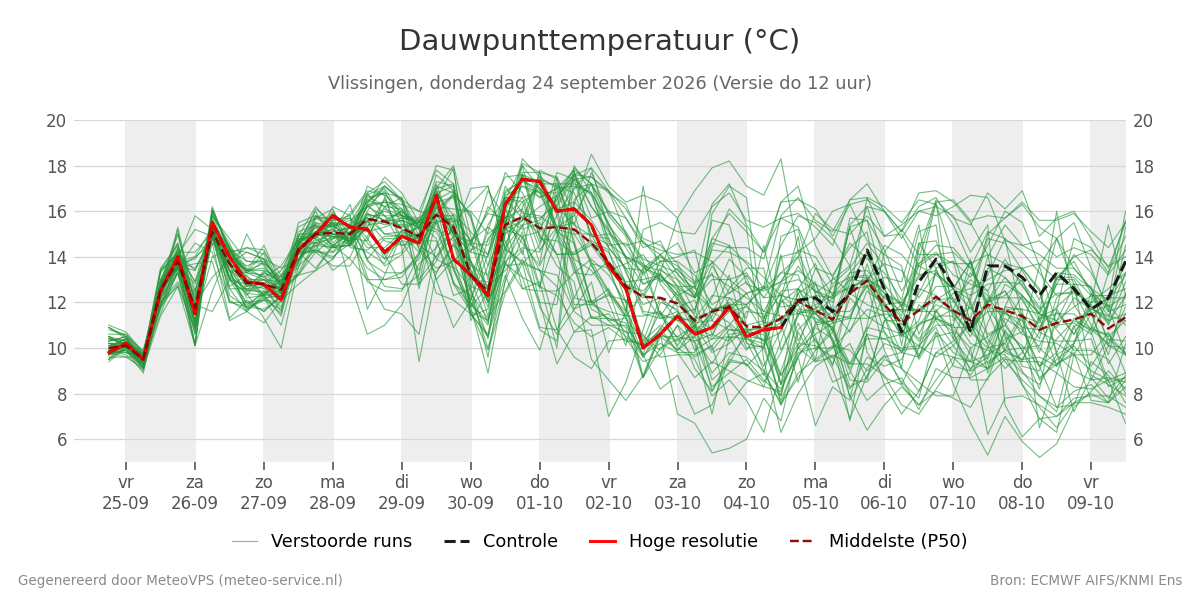 Dauwpunt Vlissingen