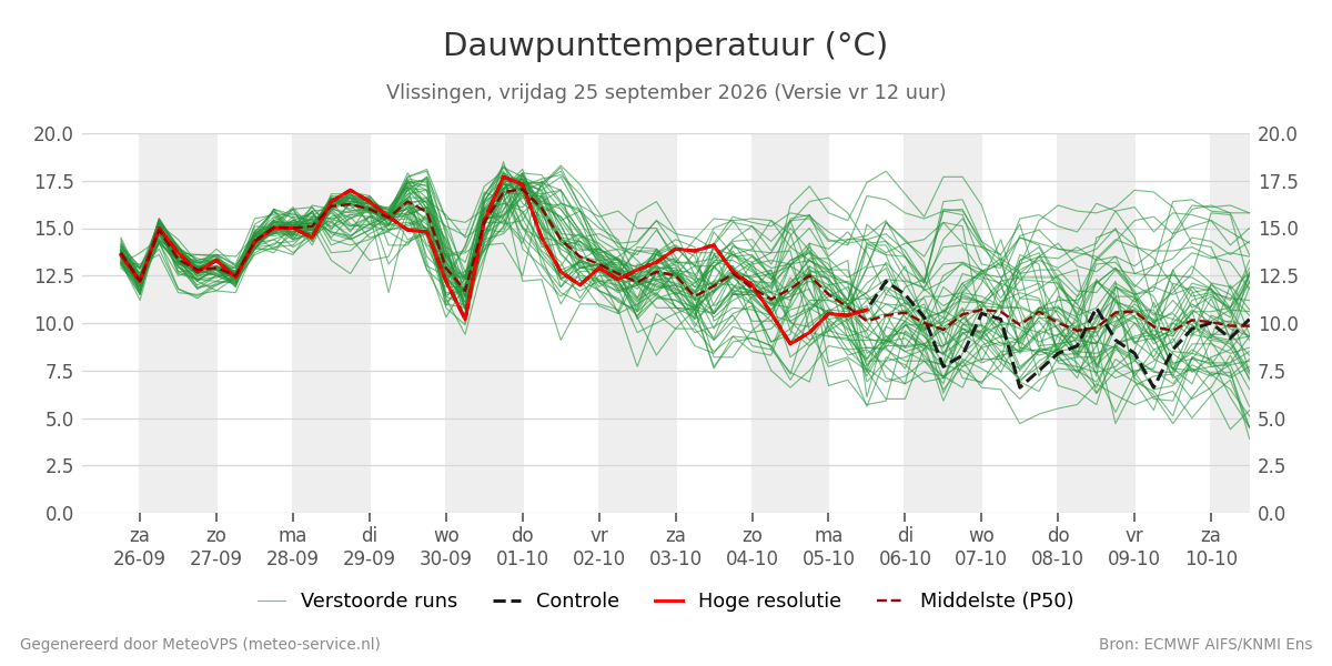 Dauwpunt Vlissingen