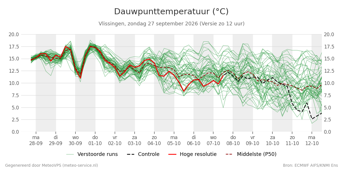 Dauwpunt Vlissingen