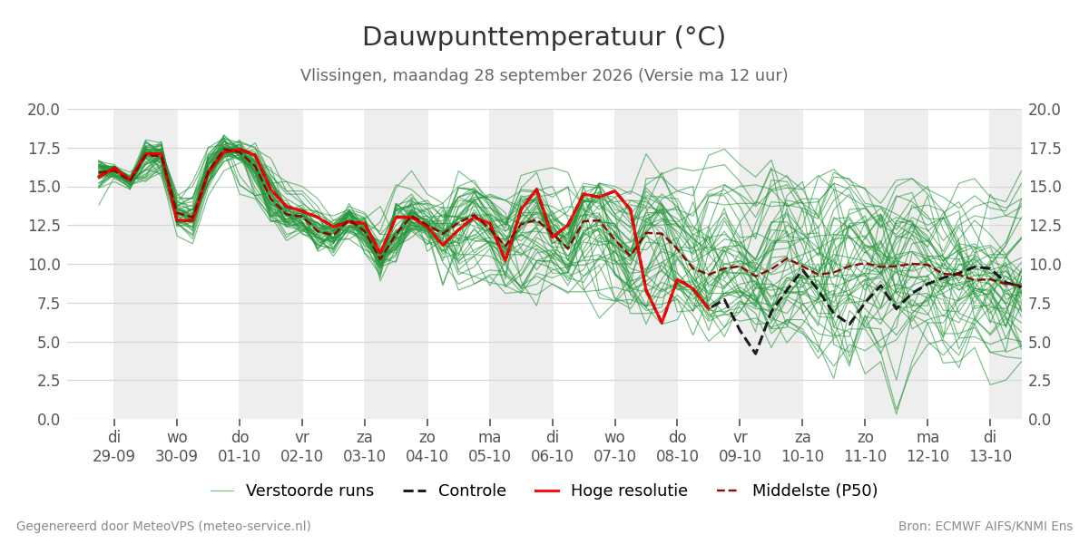 Dauwpunt Vlissingen