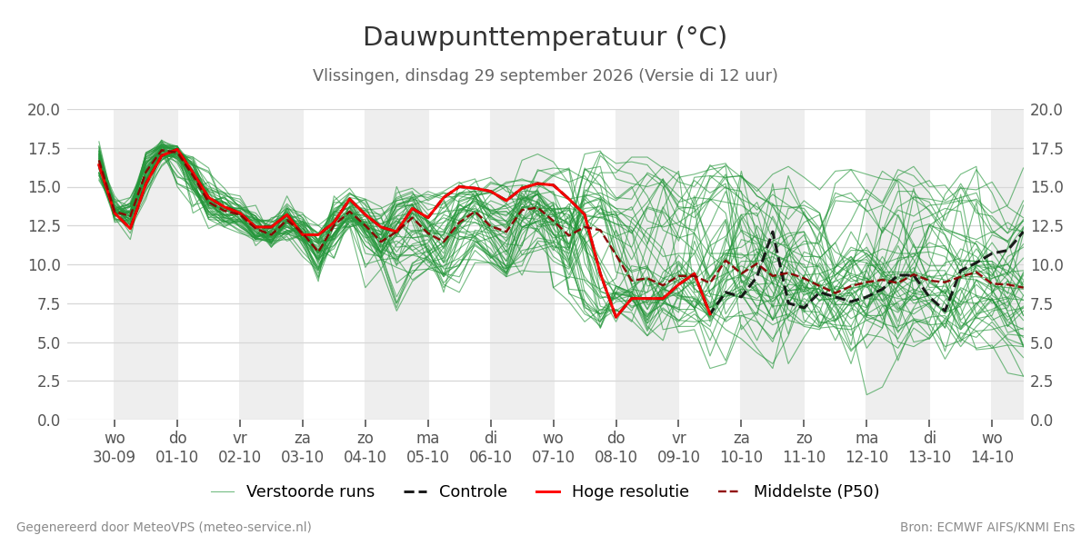 Dauwpunt Vlissingen
