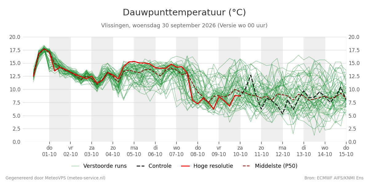 Dauwpunt Vlissingen