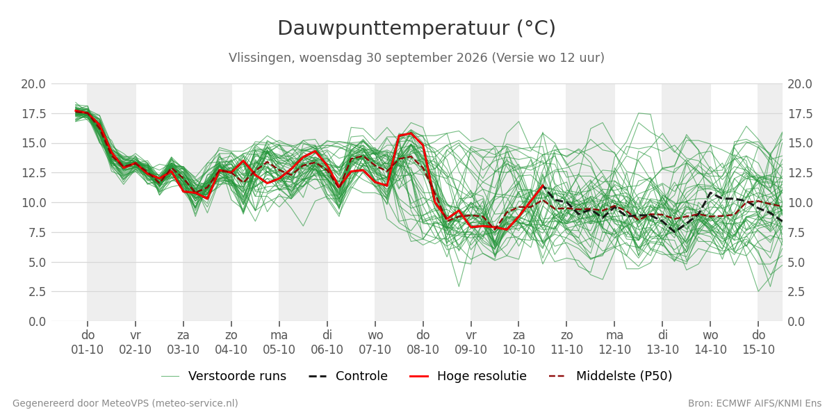 Dauwpunt Vlissingen