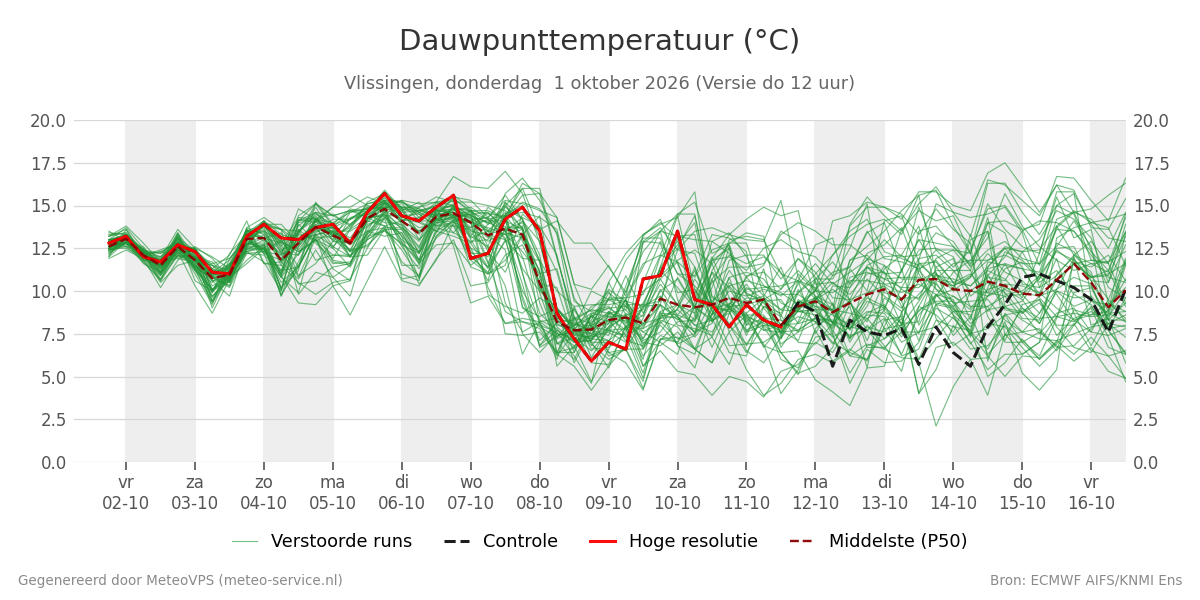 Dauwpunt Vlissingen