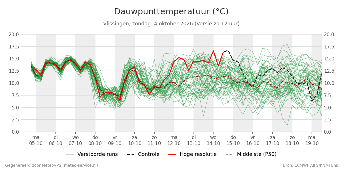 Dauwpunt Vlissingen