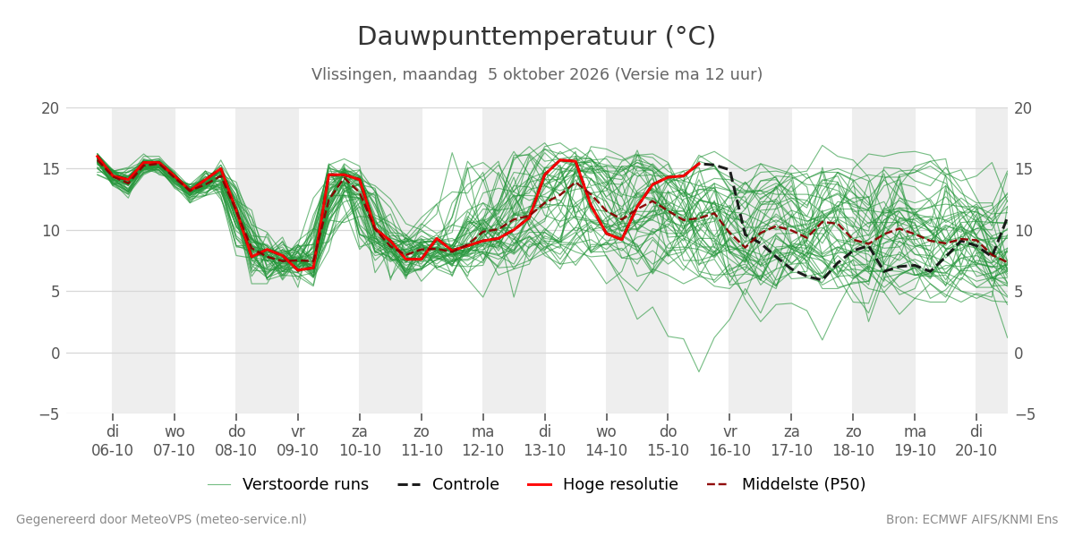 Dauwpunt Vlissingen