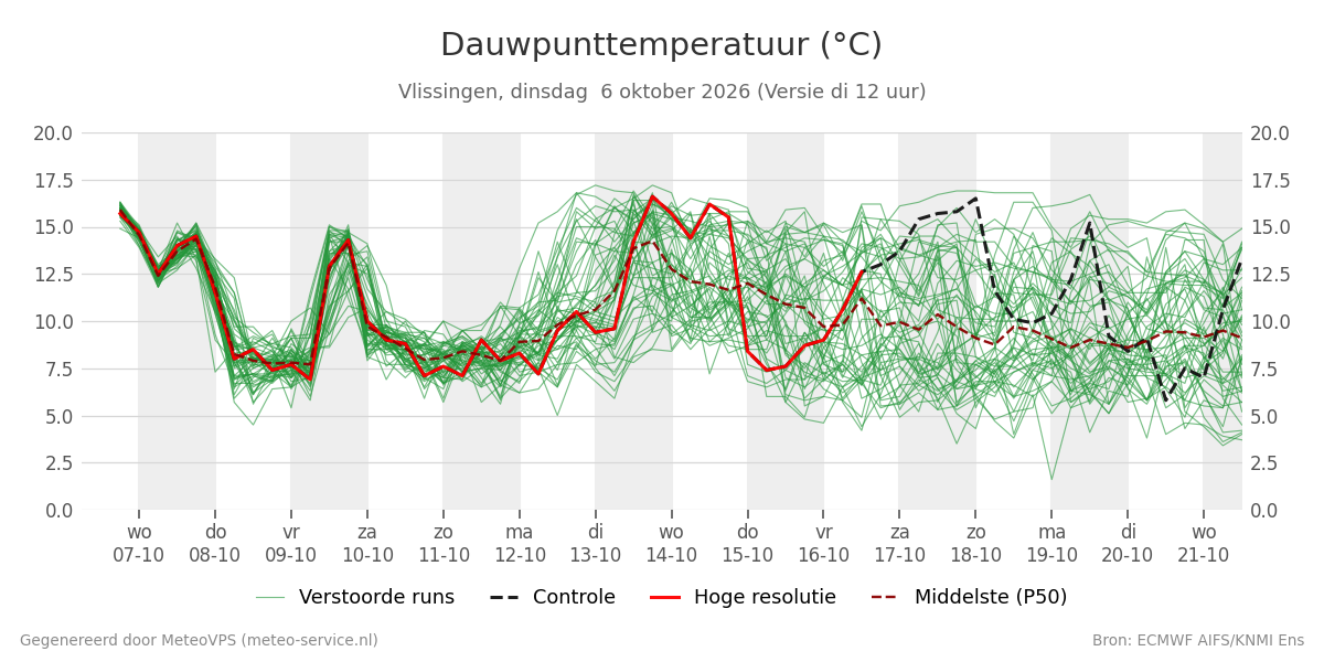 Dauwpunt Vlissingen