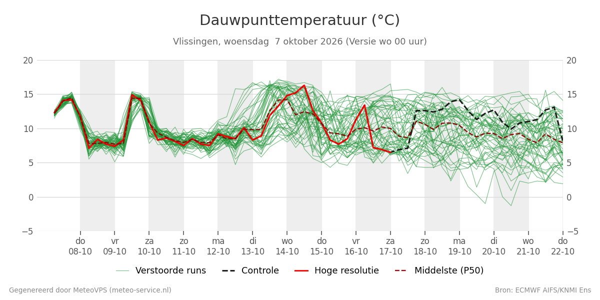 Dauwpunt Vlissingen