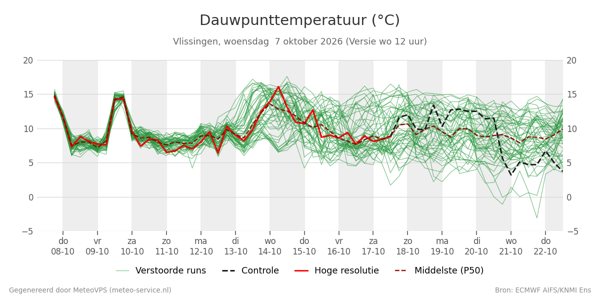 Dauwpunt Vlissingen