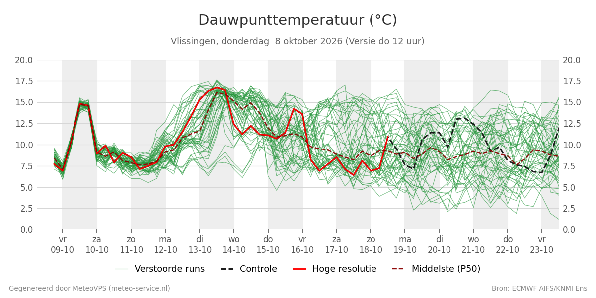 Dauwpunt Vlissingen