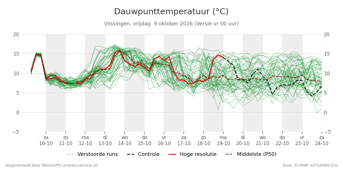 Dauwpunt Vlissingen