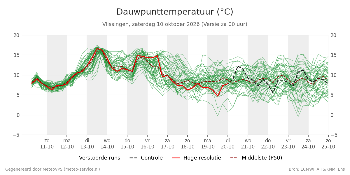 Dauwpunt Vlissingen