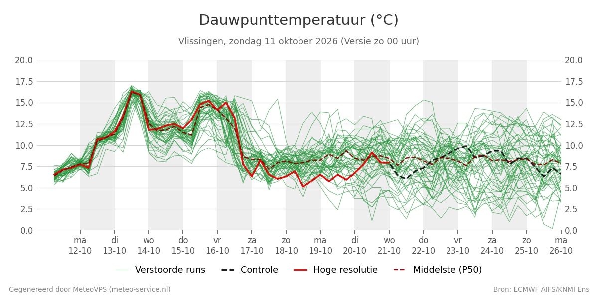 Dauwpunt Vlissingen