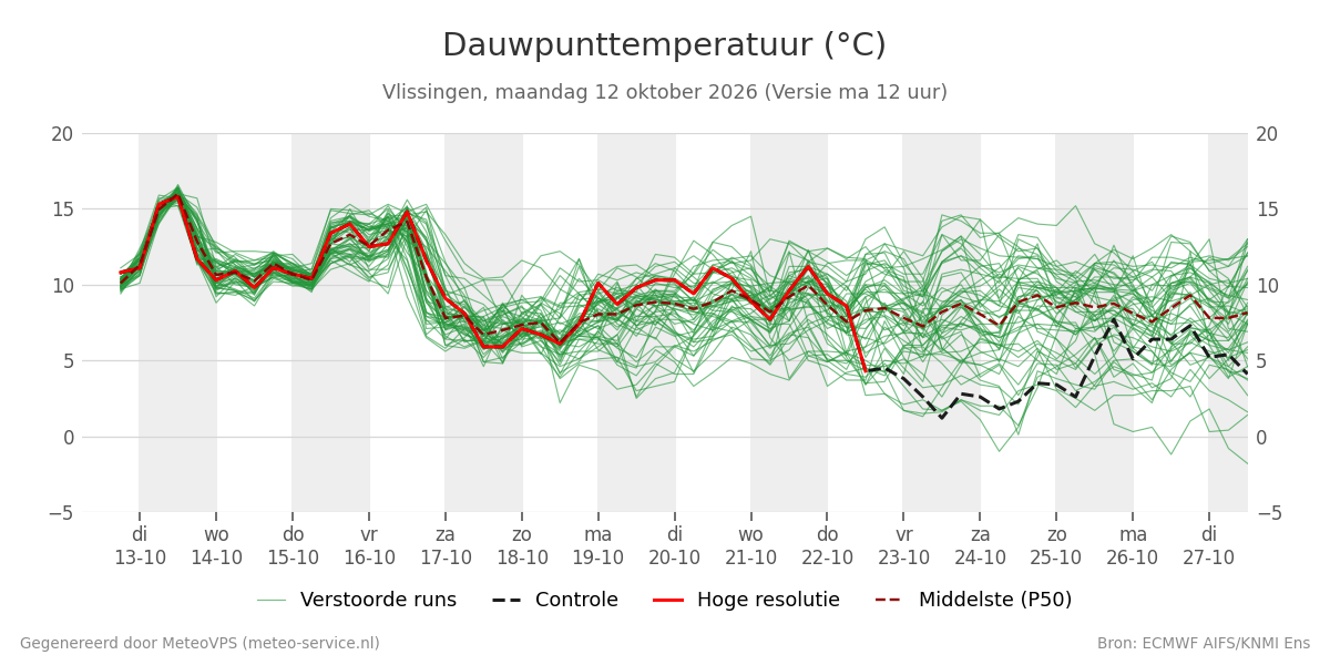 Dauwpunt Vlissingen