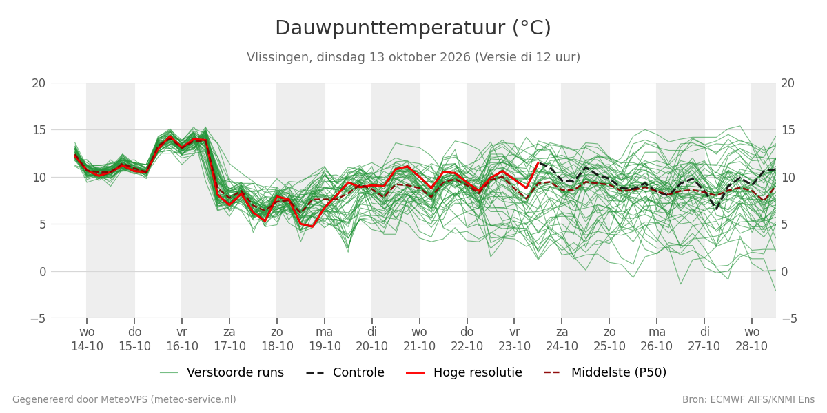 Dauwpunt Vlissingen
