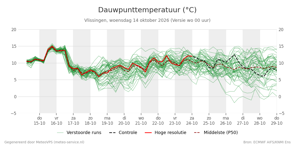 Dauwpunt Vlissingen