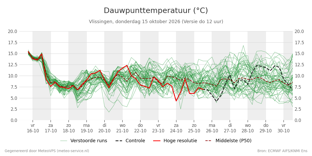 Dauwpunt Vlissingen