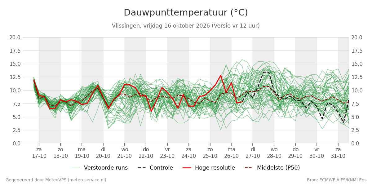 Dauwpunt Vlissingen