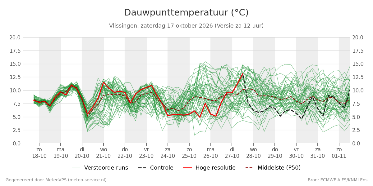 Dauwpunt Vlissingen