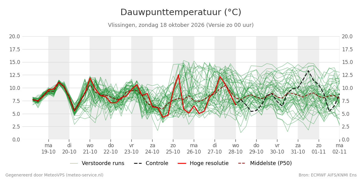 Dauwpunt Vlissingen