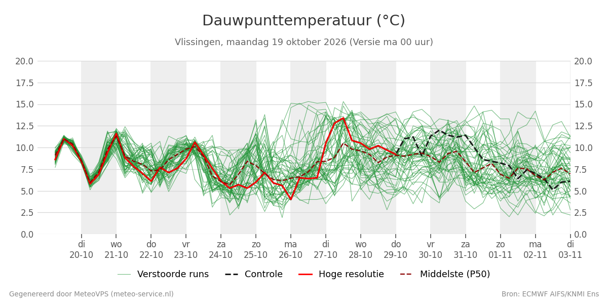 Dauwpunt Vlissingen