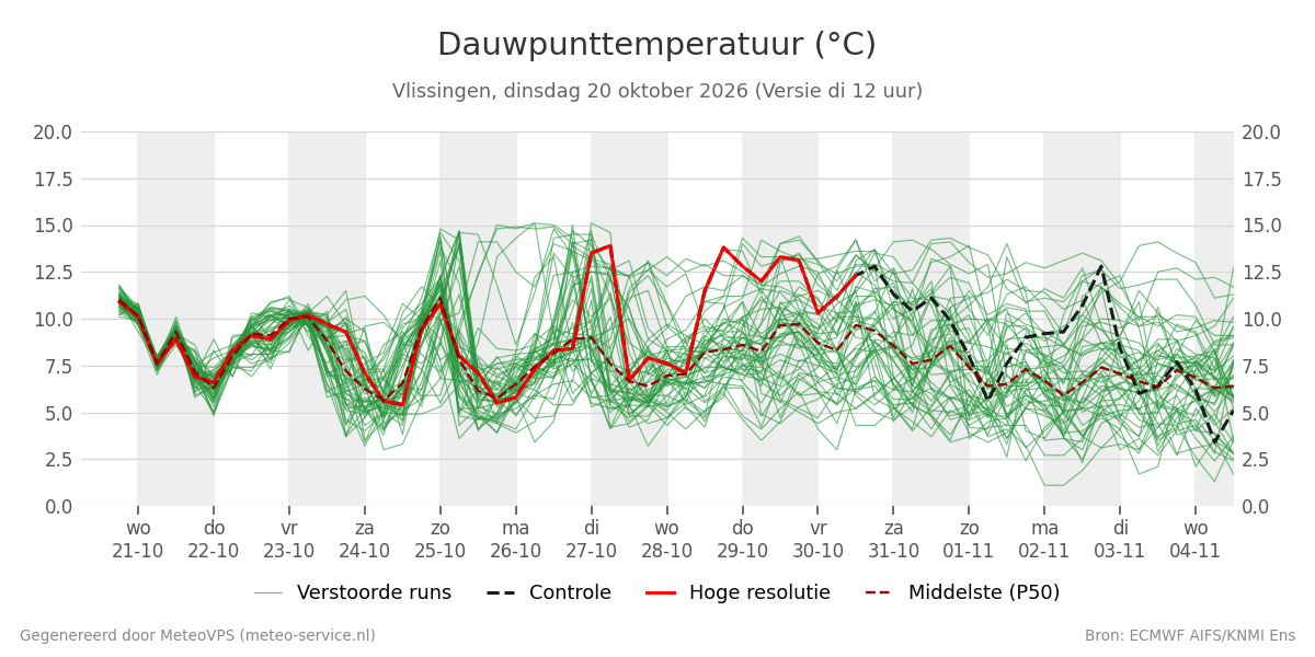 Dauwpunt Vlissingen