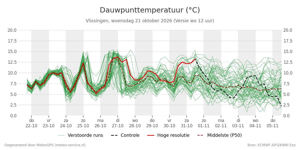 Dauwpunt Vlissingen