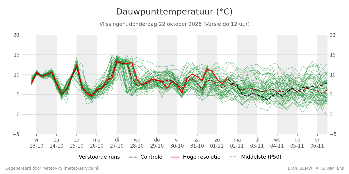 Dauwpunt Vlissingen