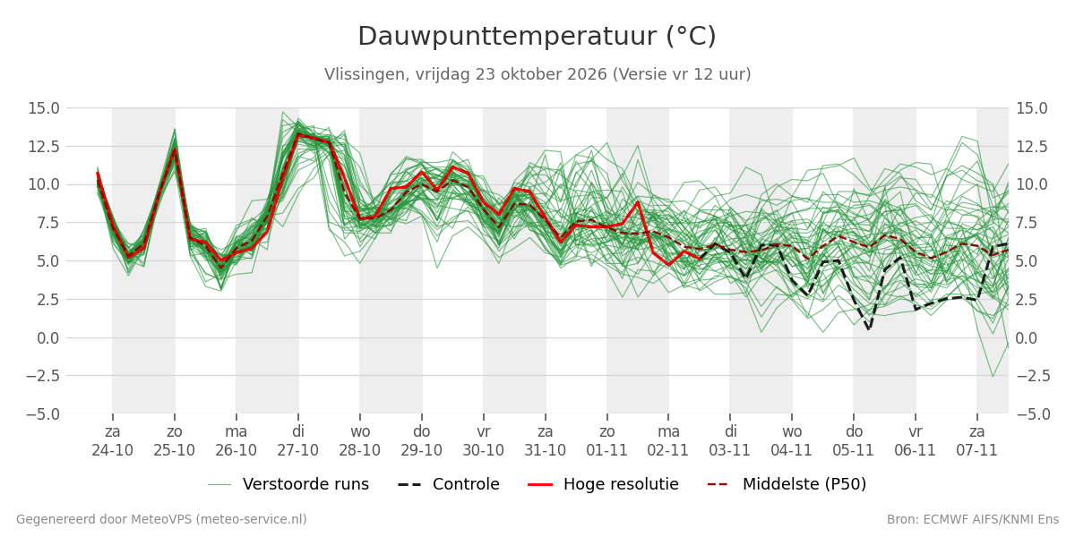 Dauwpunt Vlissingen
