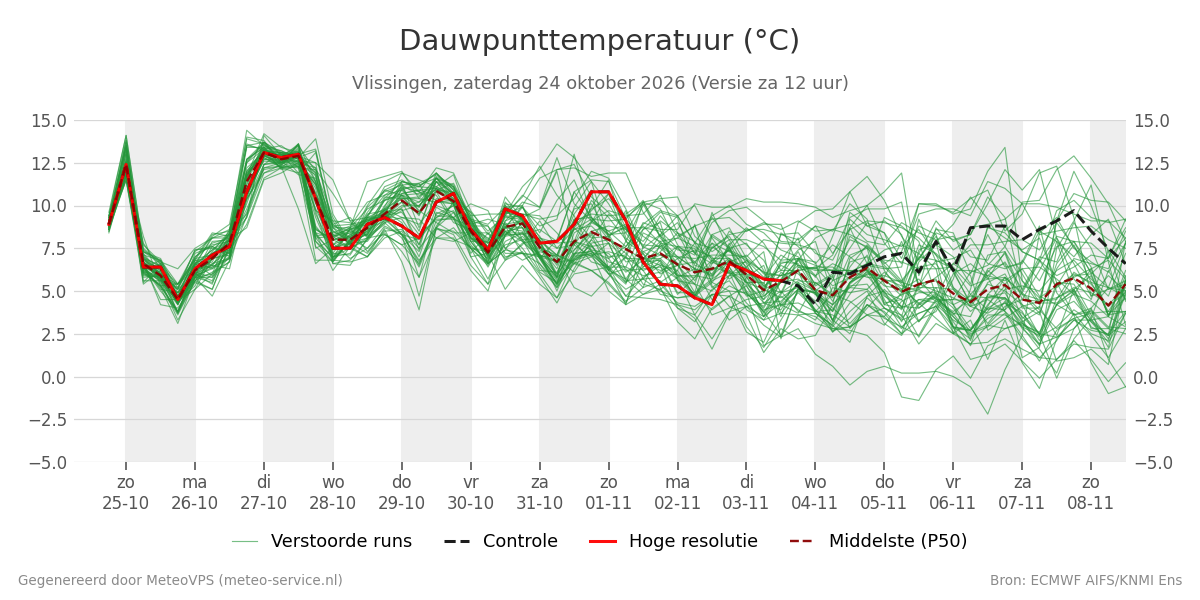 Dauwpunt Vlissingen
