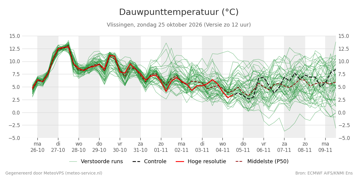 Dauwpunt Vlissingen