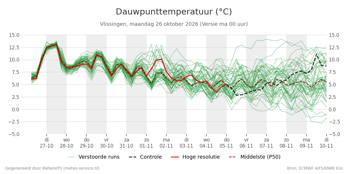 Dauwpunt Vlissingen