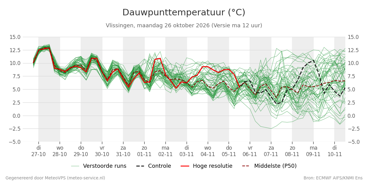 Dauwpunt Vlissingen