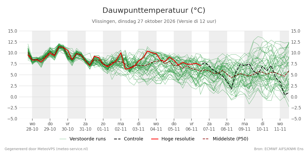 Dauwpunt Vlissingen