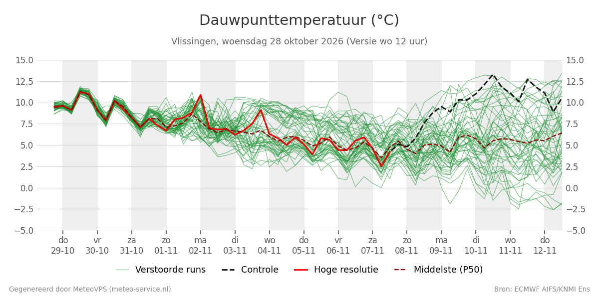Dauwpunt Vlissingen