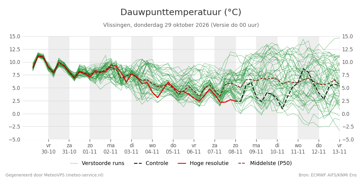 Dauwpunt Vlissingen