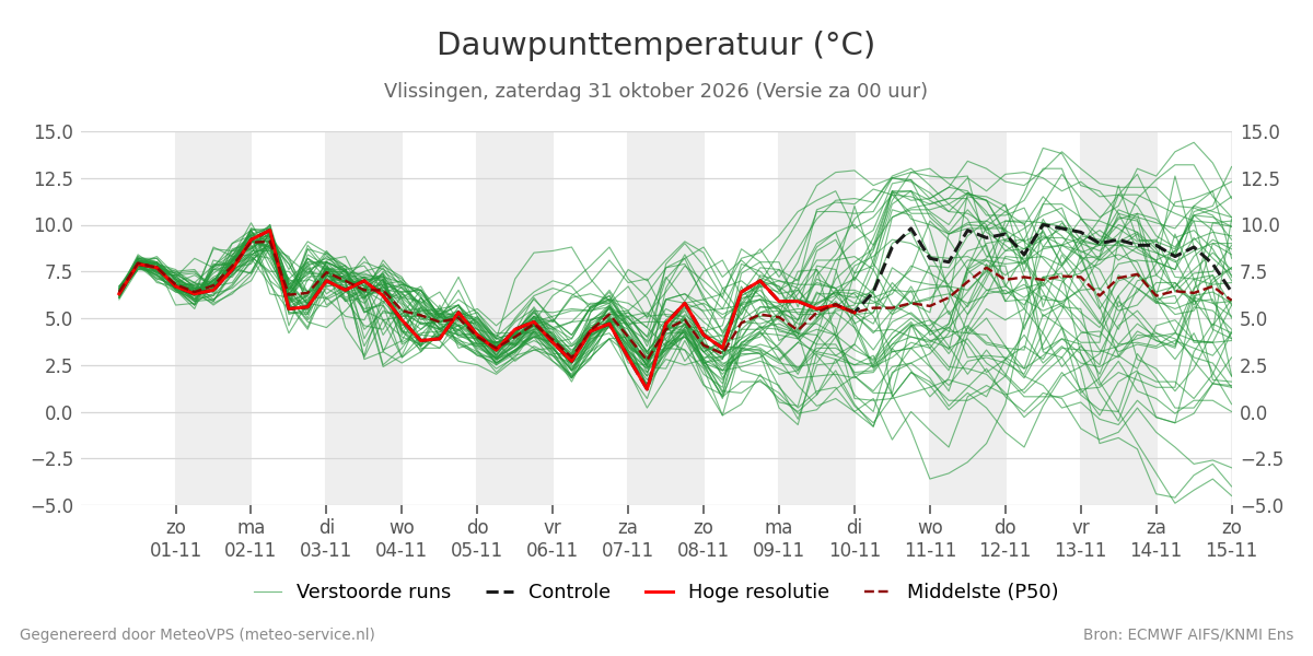 Dauwpunt Vlissingen