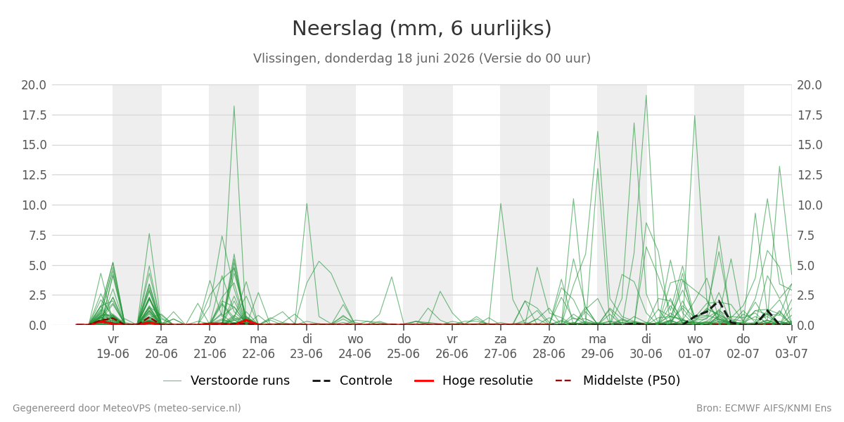 Neerslag Vlissingen